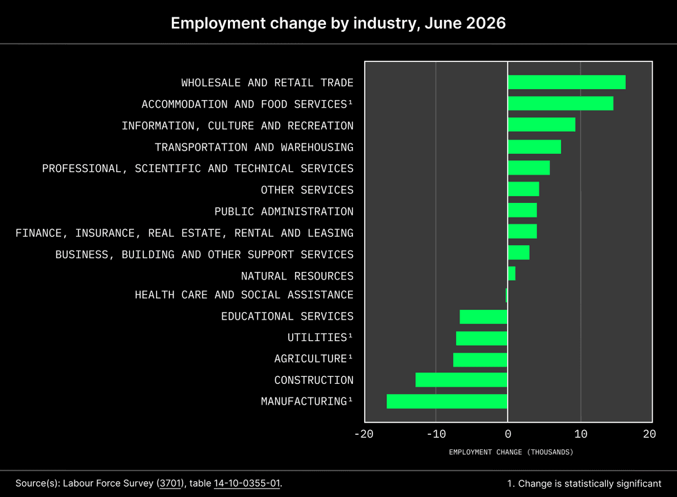 A bar chart of employment change by industry in June 2026 where wholesale/retail is up and manufacturing is down