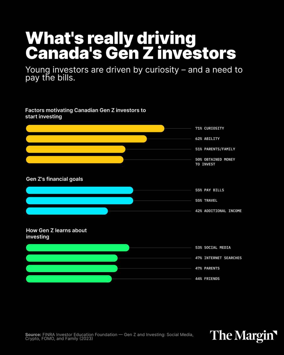 A bar chart showing 55% of Canadian Gen Zs invest to pay the bills.