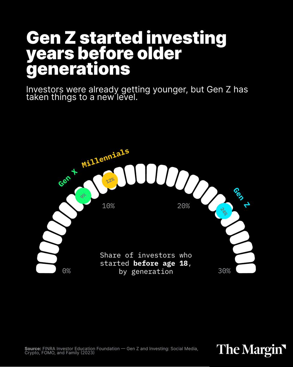 A chart showing 24% of Gen Zs investing before age 18