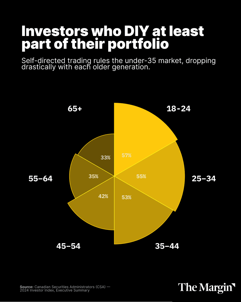 A chart showing 57% of Canadian Gen Zs DIY their investment portfolios.