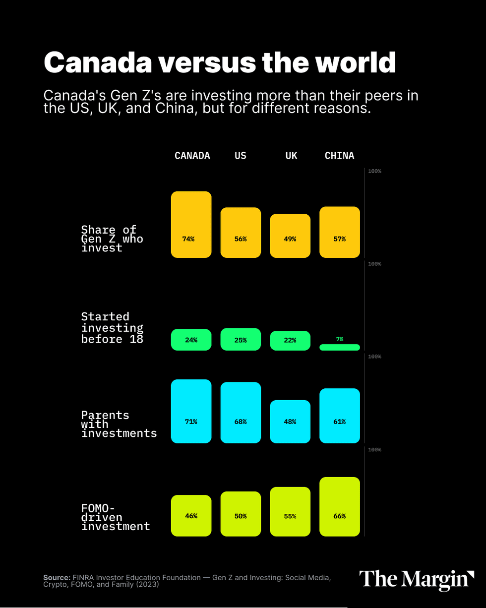 A chart showing 74% of Canadian Gen Zs invest.