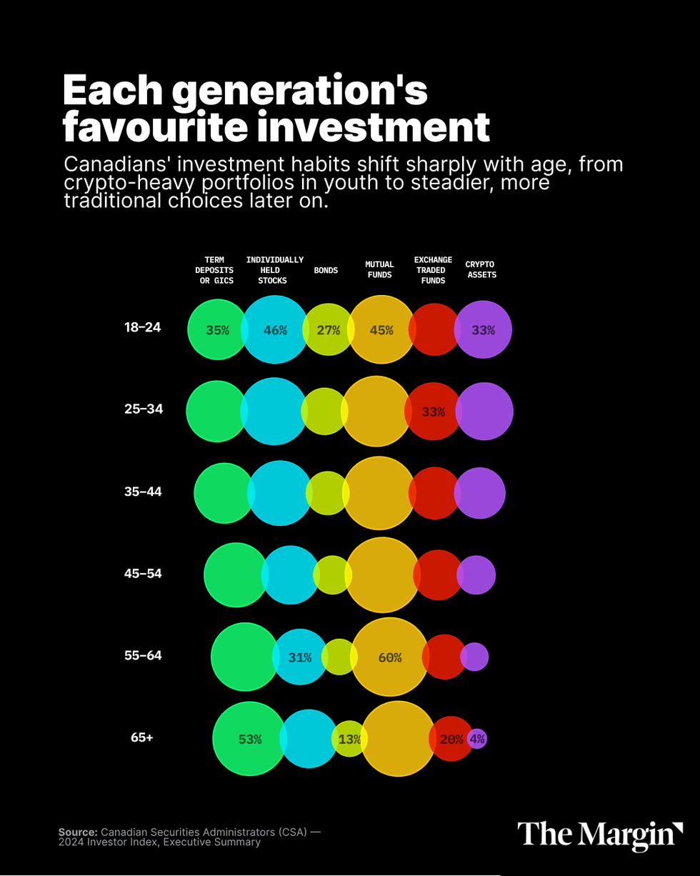 A chart showing that 33% of Gen Z investors own crypto, compared with just 4% of investors aged 65 or over.