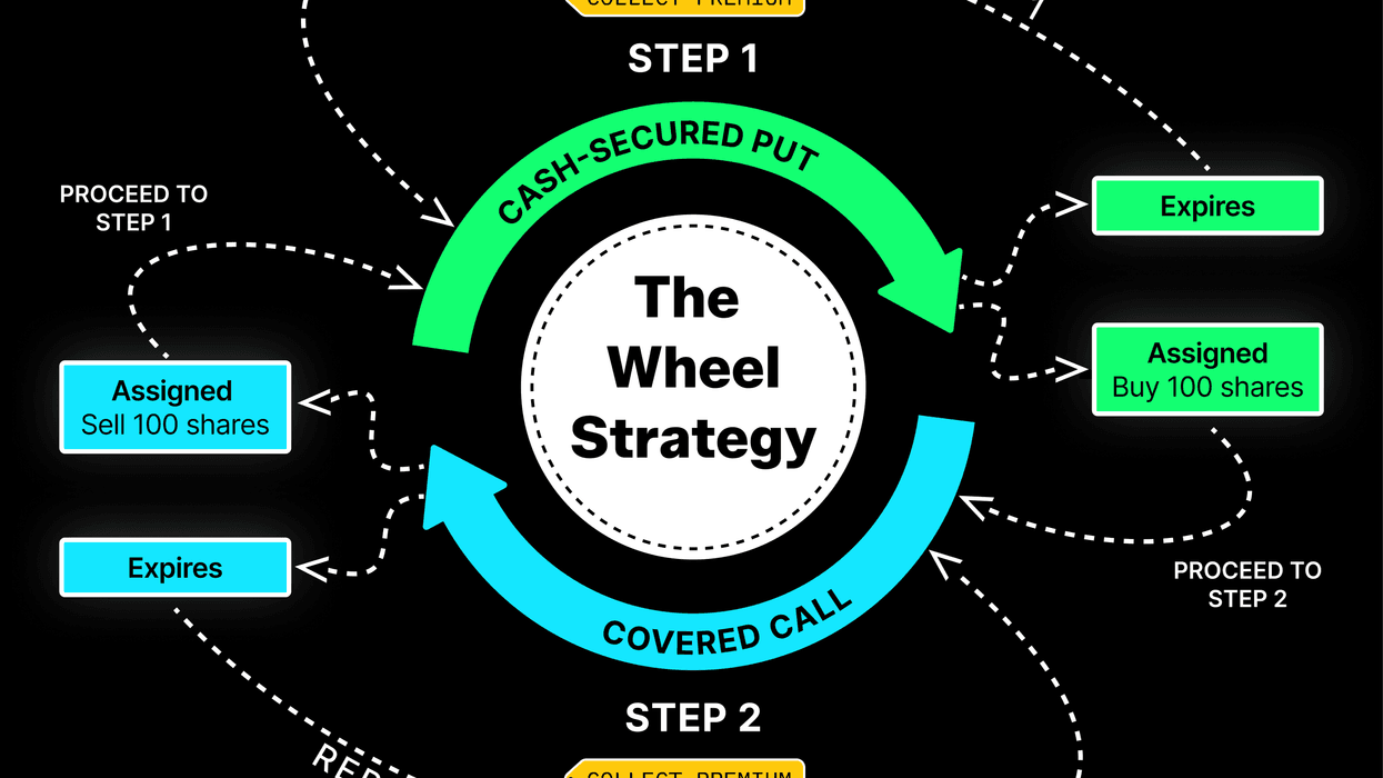 A diagram representing the wheel strategy in a visual manner