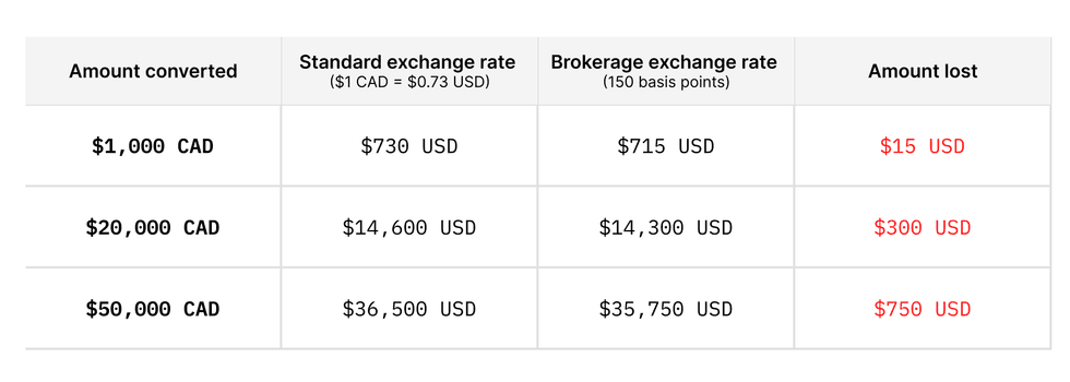 A table comparing brokerage exchange rates to standard currency exchange rates.