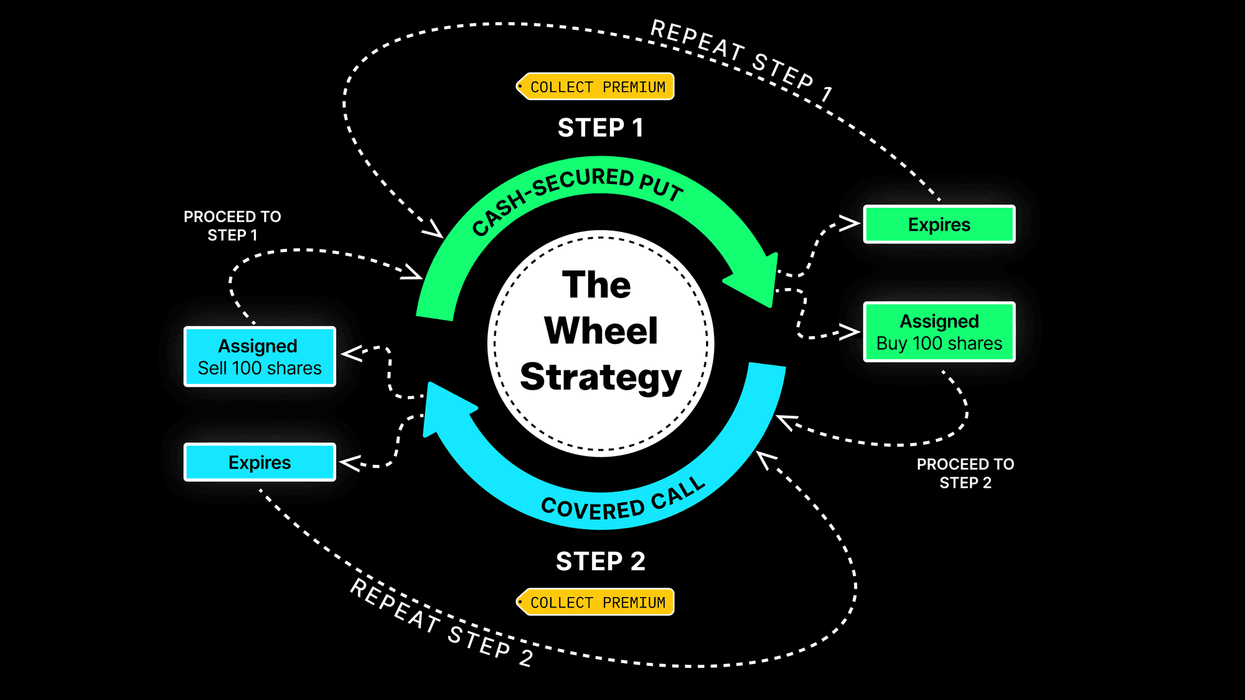 How the option wheel strategy turns volatility into income